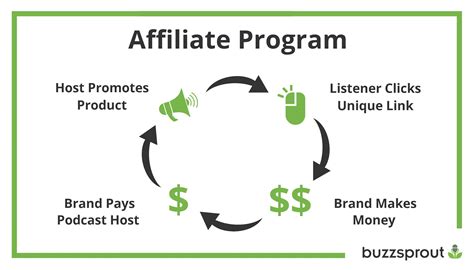 Top 15 Affiliate Programs