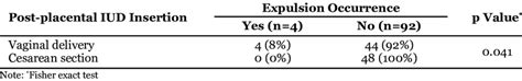 The Relationship Between The Post Placental Iud On Cesarian Delivery