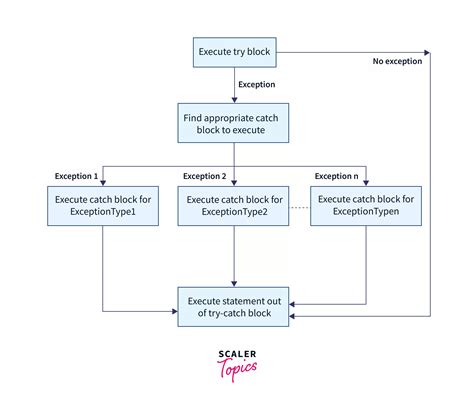 Try Catch And Finally In Java Scaler Topics Hot Sex Picture