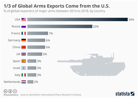 The Top 15 Countries For Military Expenditure In 2016 Infographic Artofit