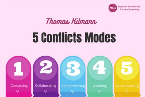 Thomas Kilmann Conflict Model For Navigating Conflicts Mbm