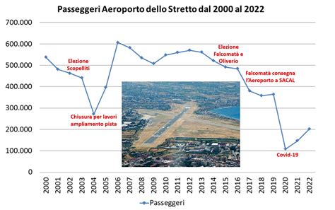 Aeroporto Di Reggio Calabria I Voli Ryanair Ad Aprile Procedono I