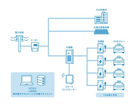 第一交通産業のEVエネルギーマネジメント事業をサポートEVタクシーにおける最適な充電制御の実装に向けて 株式会社REXEV