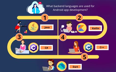 Android App Backend Hosting And Programming Languages