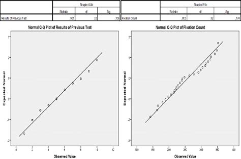 Results Of Shapiro Wilk And Q Q Plot Normality Test For Previous Test