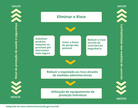 SST Online Gerenciamento De Riscos Entenda Como Deve Ocorrer O Processo