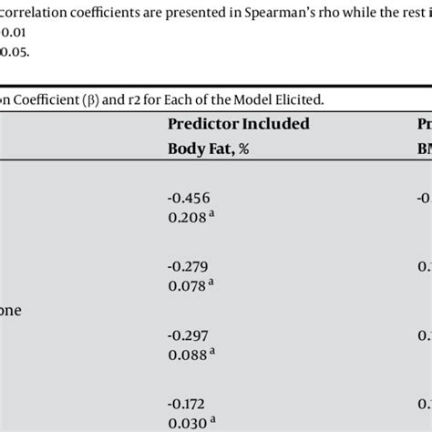 Correlation Between Sex Hormones And Anthropometric Parameters