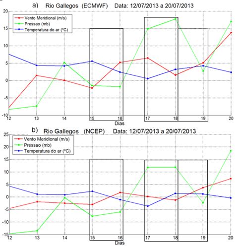 S Rie Temporal Das Vari Veis Atmosf Ricas Componente Meridional Do