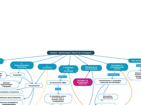 Syllabus Epistemolog A E Historia De La Mind Map