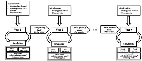 Agent Based Simulation Approach For Each Simulation Year This Graphic