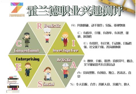 通过霍兰德职业兴趣测评帮你明确专业和就业方向 知乎