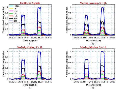 Sensors Free Full Text Digital Filtering Techniques For Performance