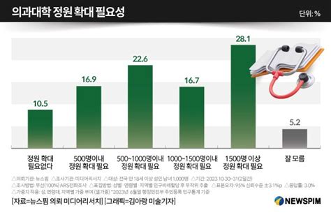 여론조사 의대 정원 확대 찬성 압도적1500명 이상 증원 281 네이트 뉴스