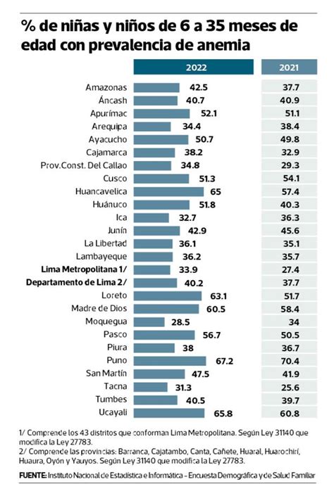 Anemia Infantil Aumenta En La Mayor A De Regiones Del Per Economia