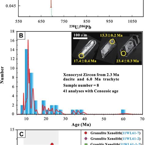 Zircon U Pb Ages And Oxygen Isotopic Compositions A Zircon U Pb