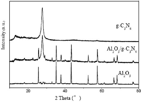 Xrd Patterns Of G C3n4 Al2o3 And Al2o3g C3n4 Hybrid Download