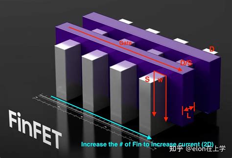 Finfet Gaa