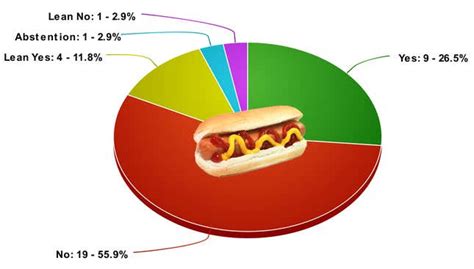 So Is A Hot Dog A Sandwich The Results So Far