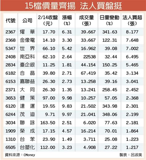 15檔價量齊揚 法人力挺 證券 工商時報