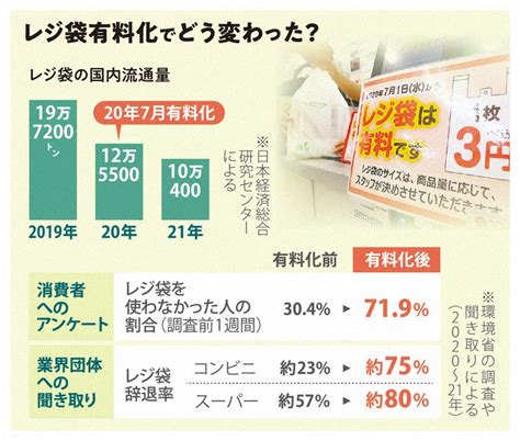 くらしナビ・環境：有料義務化2年、レジ袋取り巻く状況は？ 毎日新聞