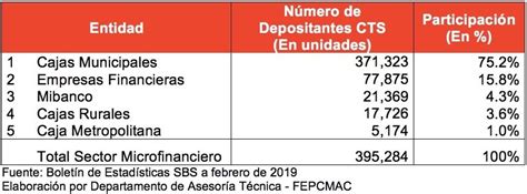 Cajas Municipales Crecieron En Dep Sitos Cts M S Finanz S