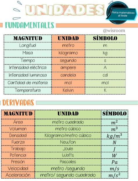 Física Unidades Fundamentales Y Derivadas