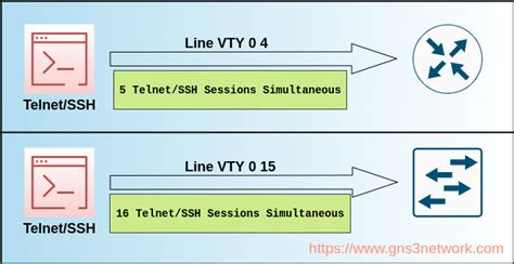 Cisco Line Vty 0 4 Explanation And Configuration Vty Virtual Teletype