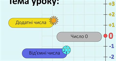 Презентація по темі " Додатні та від''ємні числа.Число 0 ...