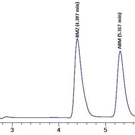 Validation parameters assay results of the proposed RP-HPLC method for ...