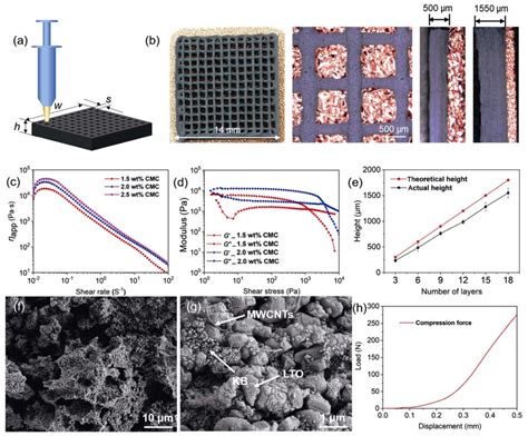 Morphologies Ink Rheological Properties Microstructures And