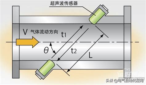 流量计工作原理大解析，图文并茂 传感器仪表 工控课堂 Powered By Discuz