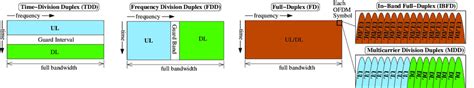 Schematic Descriptions Of Time Division Duplex Tdd Frequency Download Scientific Diagram