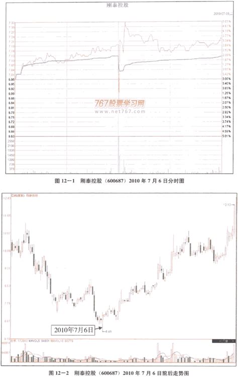 经典分时图形态实战2 分时图从入门到精通