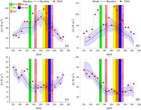 Responses Of Latent Heat Flux Le And Sensible Heat Flux H To