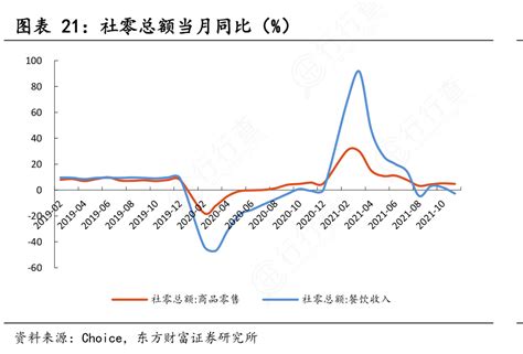 谁知道社零总额当月同比（）具体情况如何行行查行业研究数据库