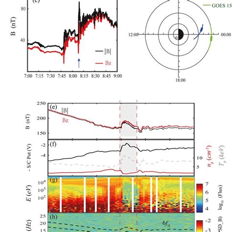 Overview Of The Magnetosonic Ms Wave Event Observed By Van Allen