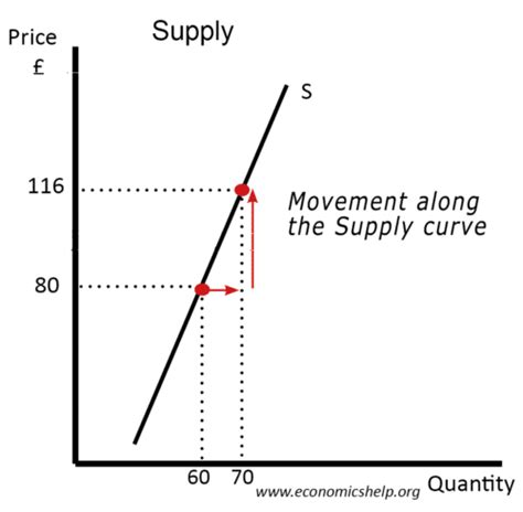 Factors Affecting Supply Economics Help