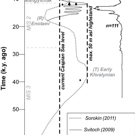 A Two Contrasting Scenarios Of Late Pleistocene To Holocene Caspian