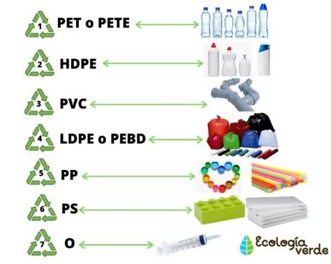 Tipos De Pl Sticos Gu A De Clasificaci N Recycling Process