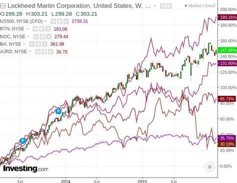 Lockheed Martin: Should Defensive Investors Consider The Stock ...