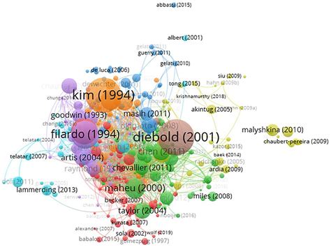 Systematic Literature Review With Bibliometric Analysis On Markov