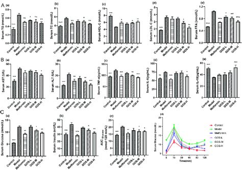 A Changes Of Tc A Tg B Hdl C C Ldl C D And Ffa E In