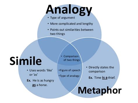 Analogy Vs Metaphor Google Search Simile Analogy Metaphor