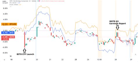 MicroStrategy Stock Price Falls 4.3% Following Q3 Earnings Report ...