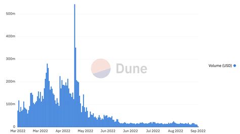 NFT Volumes Fall To A Yearly Low