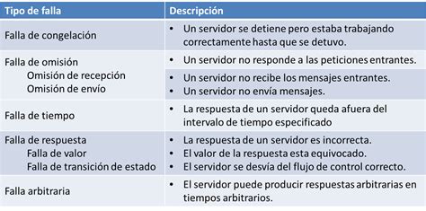 Sistemas Distribuidos Tolerancia A Fallos