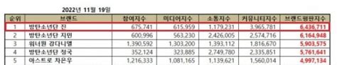 방탄소년단 진 美 가장 영향력 있는 인플루언서 62일 연속 亞남성 1위 네이트 연예