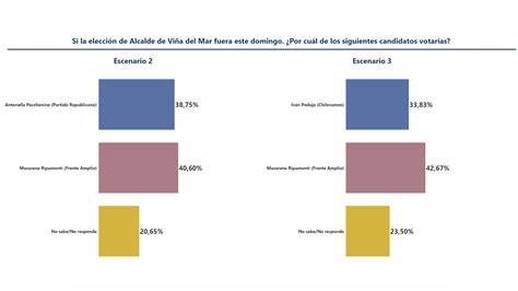 Encuestas Posicionan A Macarena Ripamonti Como Alcaldesa Reelecta En