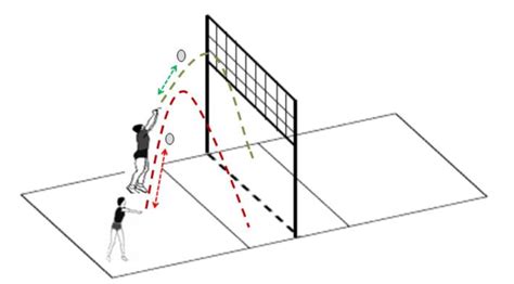 Difference In The Point Of Contact Between Overhead And Forearm Pass Download Scientific Diagram