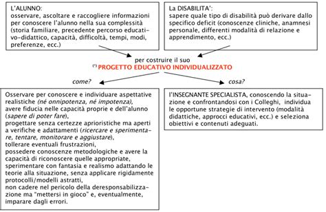 Ruolo E Mansioni Dellinsegnante Di Sostegno AiutoDislessia Net